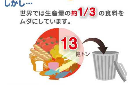 しかし...世界では生産量の約1/3の食料をムダにしています。