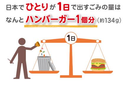 日本でひとりが1日で出すごみの量はなんとハンバーガー1個分（約134g）